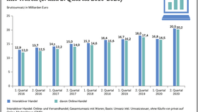 Infografik: Umsatz im Versand- und Onlinehandel (1. und 2. Quartal 2020)