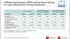 Alibaba vs. Amazon