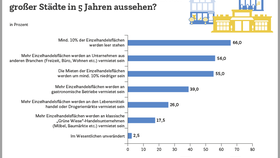 Infografik: CEO-Umfrage durch EHI-Geschäftsführer Michael Gerling.