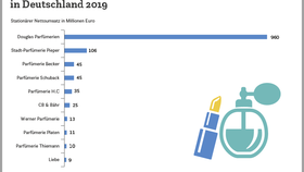 Ranking der umsatzstärksten Parfümerien in Deutschland 2019