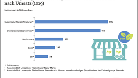 Ranking der umsatzstärksten Biosupermarktketten in Deutschland 2019