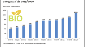 Umsatz des Bio-Händlers Alnatura in den Geschäftsjahren 2009/2010 bis 2019/2020