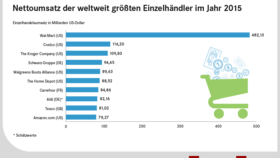 Die größten Einzelhändler weltweit (2015)