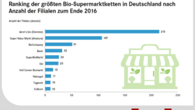 Ranking der Top Bio-Supermarktketten in Deutschland (2016)
