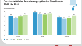 Durchschnittliche Renovierungszyklen im Einzelhandel