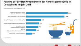 Ranking Handelsgastronomie Deutschland