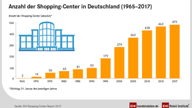 Anzahl der Shopping-Center in Deutschland