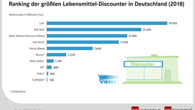 Ranking der umsatzstärksten Lebensmitteldiscounter in Deutschland