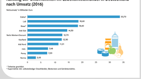 Top 10 Unternehmen im Lebensmittelhandel