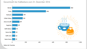 Ranking der Kaffeebarsysteme in Deutschland