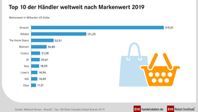 Markenwert der weltweit wertvollsten Händlermarken 2019
