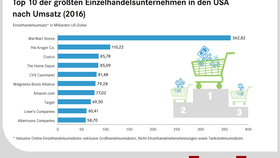 Top 10 der größten Einzelhandelsunternehmen in den USA nach Umsatz im Jahr 2016