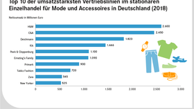 Umsatzstärkste Vertriebslinien im Bereich Mode 2019