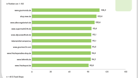 Top 10 der E-Food-Shops in Deutschland nach dem Onlineshop-Maturity-Index 2018