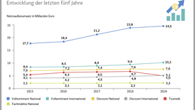 Entwicklung des Rewe-Konzerns nach Geschäftsfeldern