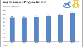 Infografik: Bruttoumsatz im deutschen Spielwarenmarkt 2015 bis 2019 mit Prognose für 2020