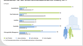 Schwierige Suche nach geeignetem Personal in den Zentralen