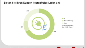 Bieten Sie Ihren Kunden kostenfreies Laden an?