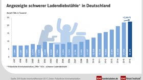 Schwerer Ladendiebstahl