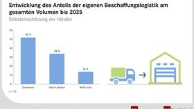 Anteil eigener Beschaffungsanteil