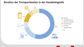 Transportkosten in der Handelslogistik