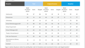 EHI-Verbraucherstudie zu Mobile Payment: Präferenz mobiles versus konventionelles Bezahlen.