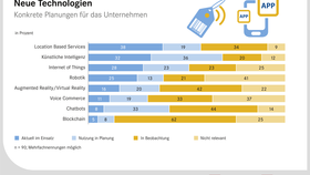 Investitionsrelevanz neuer Technologien