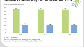 Stromverbrauch im Einzelhandel (2016-2018)