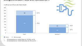 Energieverbrauch im Food- und Nonfood-Handel im Vergleich