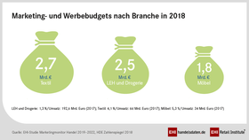 Marketingbudgets nach Branchen