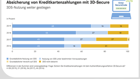 Absicherung von Kreditkartenzahlungen mit 3D Secure