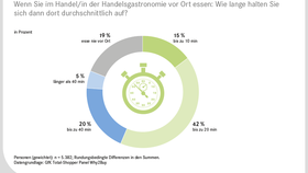 Aufenthaltsdauer der Konsumenten in der Handelsgastronomie