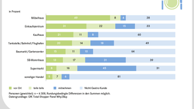 Verzehrsorte der Konsumenten in der Handelsgastronomie