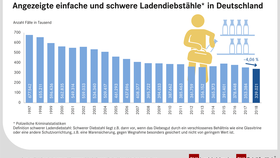 Ladendiebstahl - Entwicklung der Fälle in Deutschland