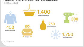 Inventurverluste im deutschen Einzelhandel nach Branchen