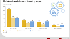 Mehrkanal-Modelle nach Umsatzgruppe