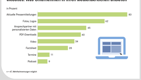 Was Handelsunternehmen in ihren Medienbereichen ihrer Websites anbieten