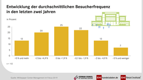 Entwicklung der durchschnittlichen Besucherfrequenz in den letzten zwei Jahren