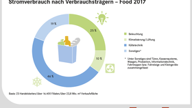 Stromverbrach im Food-Handel nach Verbrauchsträgern 2017