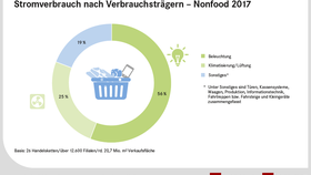 Stromverbrauch im Nonfood-Handel nach Verbrauchsträgern 2017