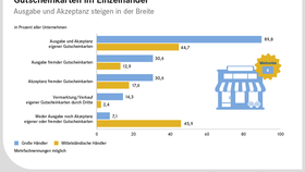 Gutscheinkarten im Einzelhandel