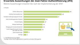 Erwartete Auswirkungen der Zwei-Faktor-Authentifizierung (2FA) bei Kreditkartenzahlungen und Zahlungen per Paypal in Online-Shops