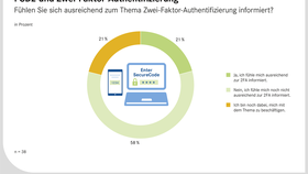 Informationsstand der Online-Händler zur Payment Service Directive 2 und Zwei-Faktor-Authentifizierung