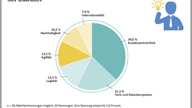 Infografik zur EHI-Studie Connected Commerce 2020: Neue Vorzeichen für den Digitalen Handel