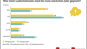 Zahlen und Fakten zum Vergleichen finden Sie in unserem vorherigen EHI-Whitepaper Elektromobilität im Handel 2019.