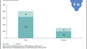 Infografik: Energieverbrauch Food und Nonfood 2020