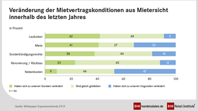 Bessere Mietvertragskonditionen (2019)