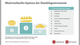 Infografik: Handelsgastronomie in Deutschland 2020