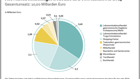 Infografik: Umsatz in der Handelsgastronomie