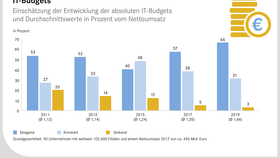 Entwicklung der IT-Budgets im Handel seit 2011